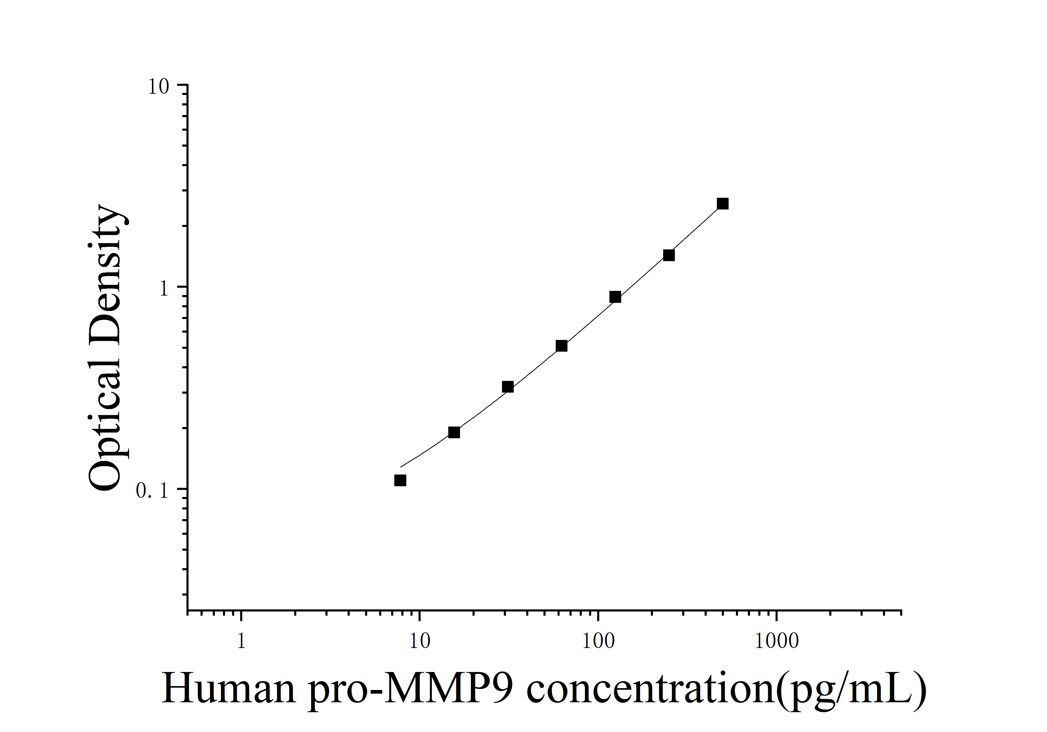 Human pro-Matrix MetalloProteinase 9 (pro-MMP9) ELISA Kit Human pro-Matrix MetalloProteinase 9 (pro-MMP9) ELISA Kit